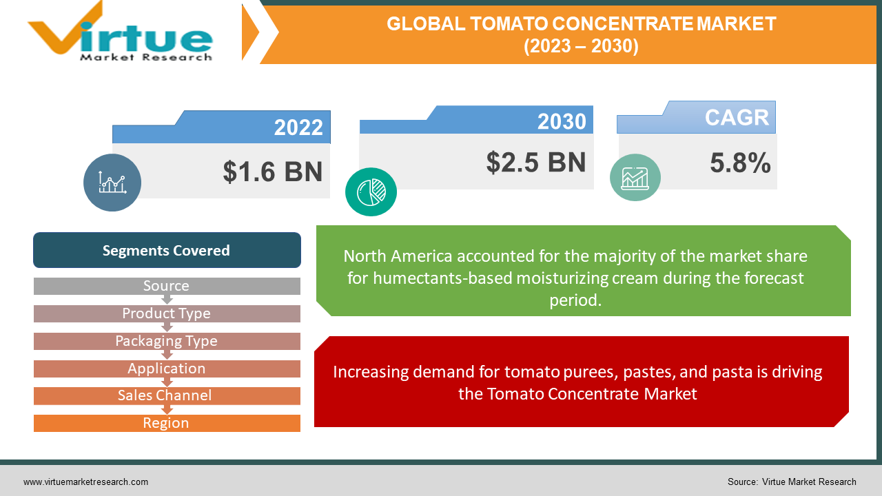 Global Tomato Concentrate Market